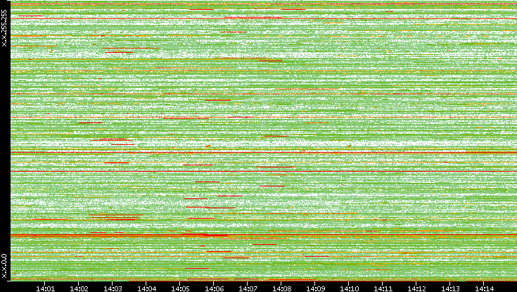 Src. IP vs. Time