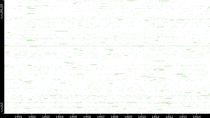 Src. IP vs. Time