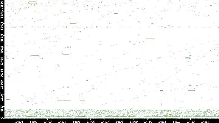 Src. Port vs. Time