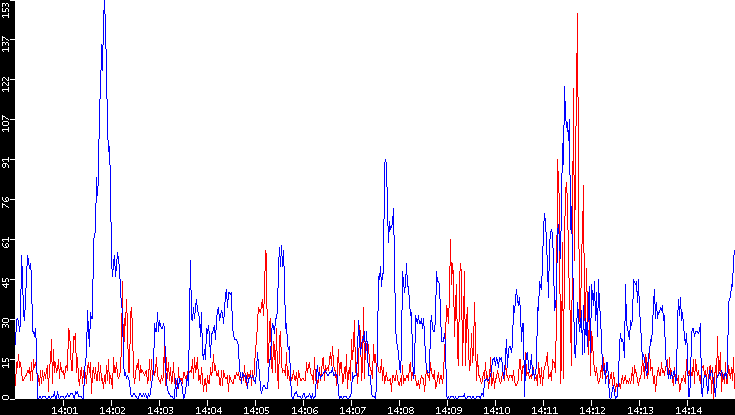 Nb. of Packets vs. Time