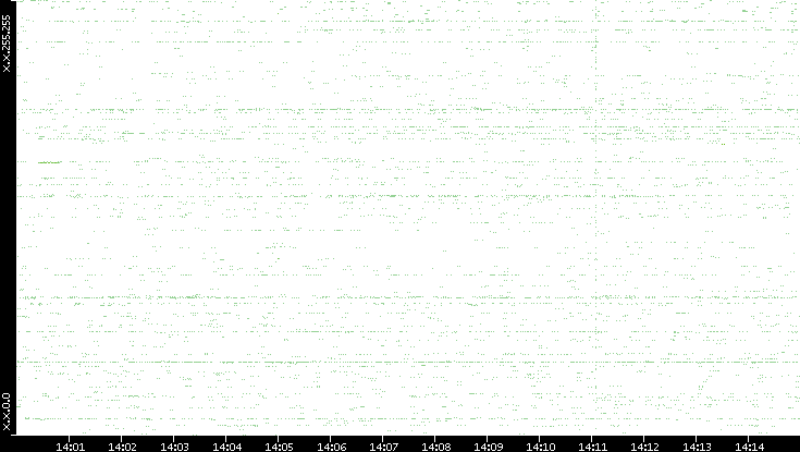 Src. IP vs. Time