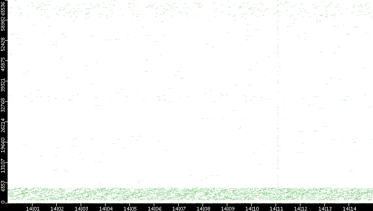 Src. Port vs. Time