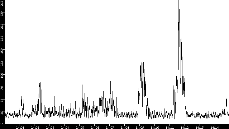 Throughput vs. Time
