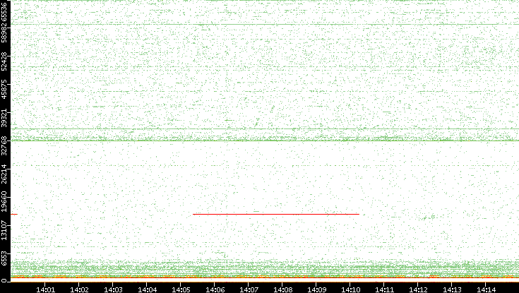 Dest. Port vs. Time