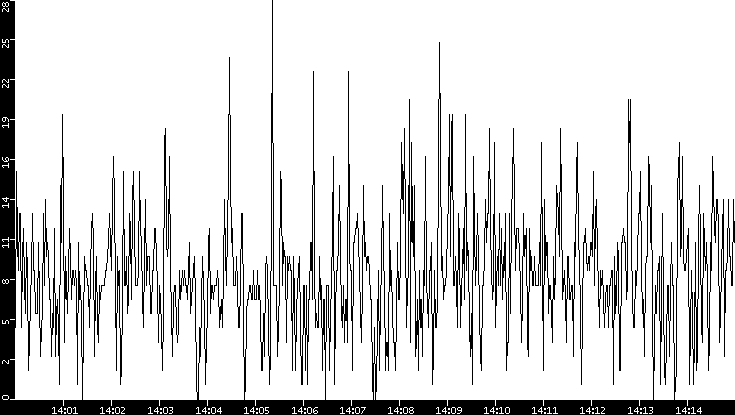 Throughput vs. Time