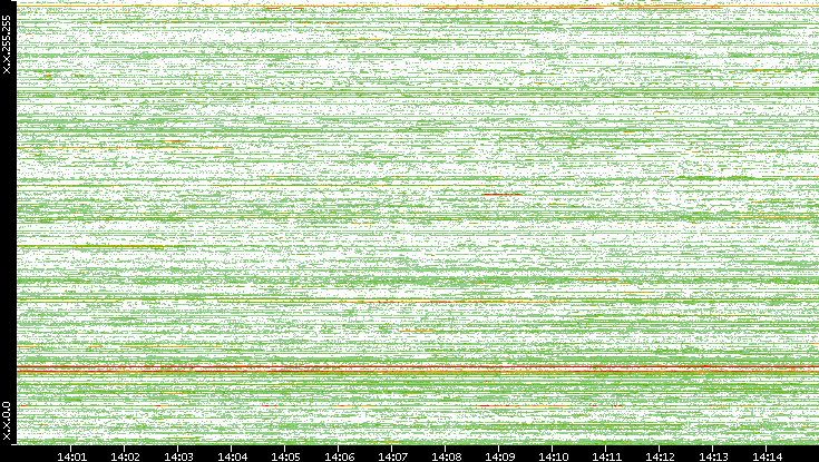 Dest. IP vs. Time
