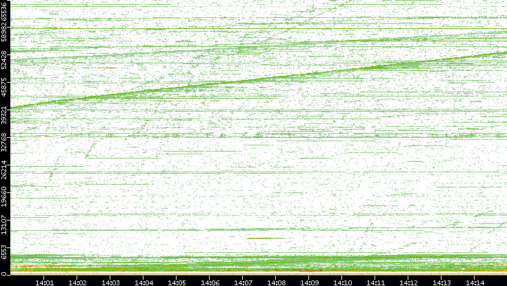 Dest. Port vs. Time