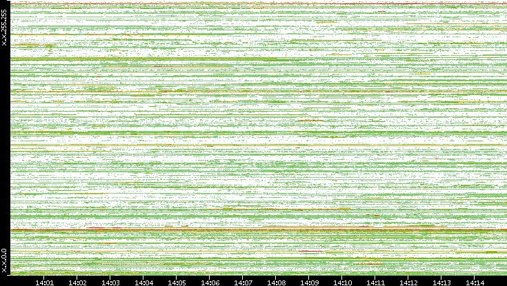 Src. IP vs. Time