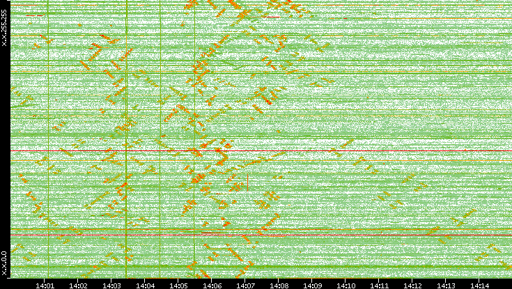 Dest. IP vs. Time