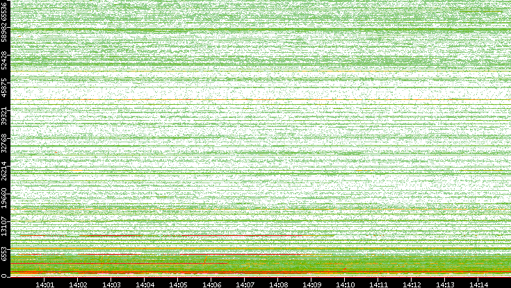 Dest. Port vs. Time