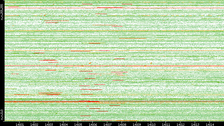 Src. IP vs. Time
