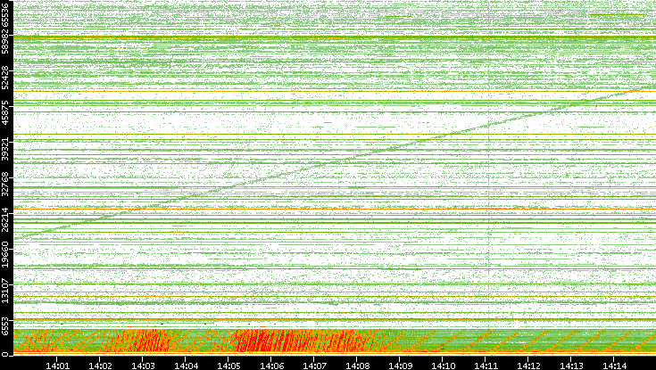 Src. Port vs. Time