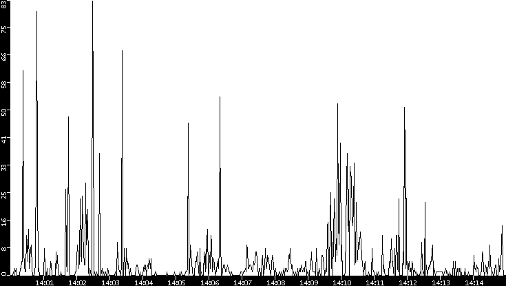 Throughput vs. Time