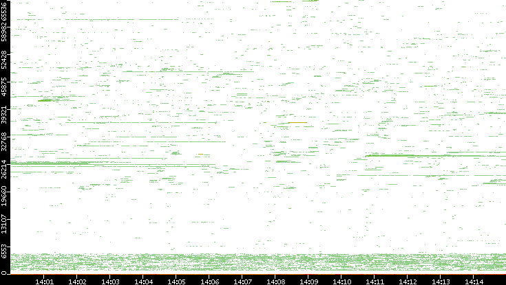 Dest. Port vs. Time