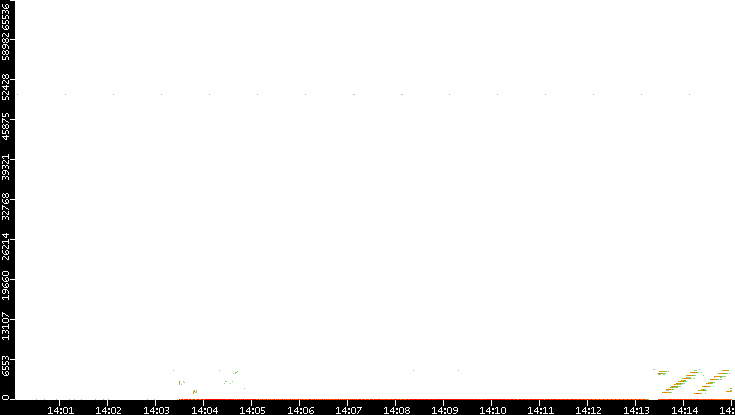 Dest. Port vs. Time