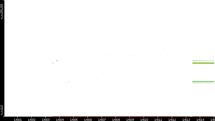 Src. IP vs. Time