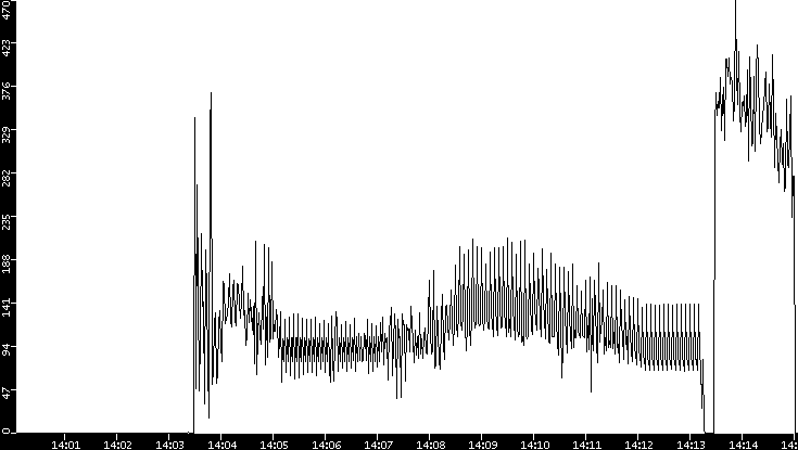 Throughput vs. Time