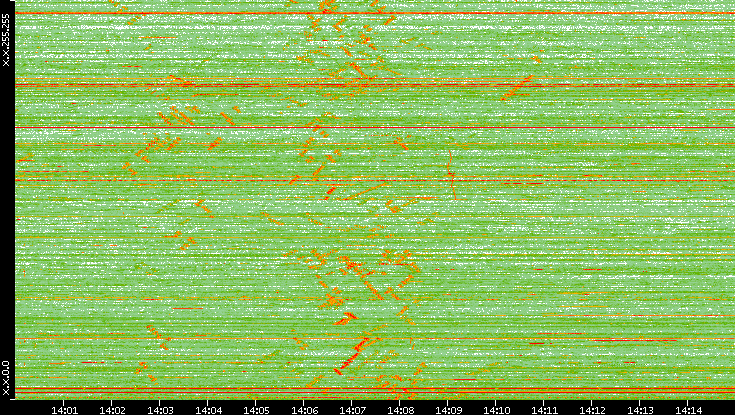 Dest. IP vs. Time