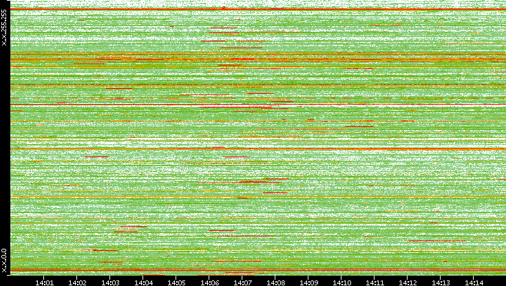 Src. IP vs. Time