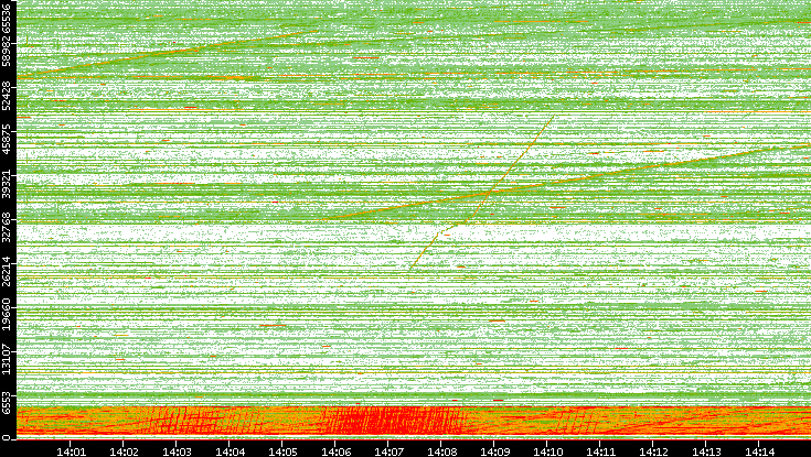Src. Port vs. Time