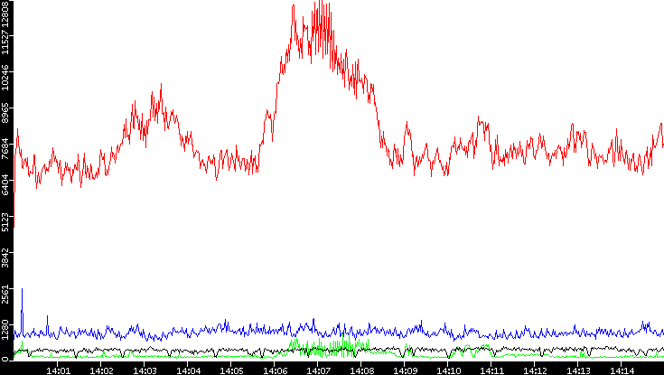 Nb. of Packets vs. Time