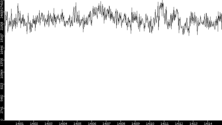 Throughput vs. Time
