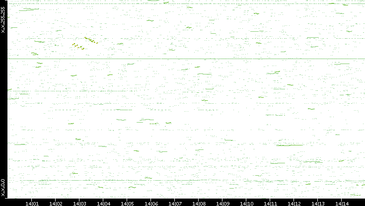 Dest. IP vs. Time