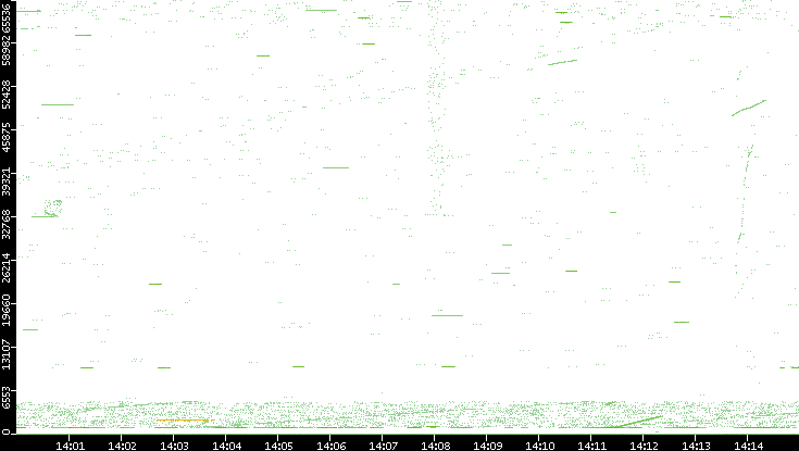 Src. Port vs. Time