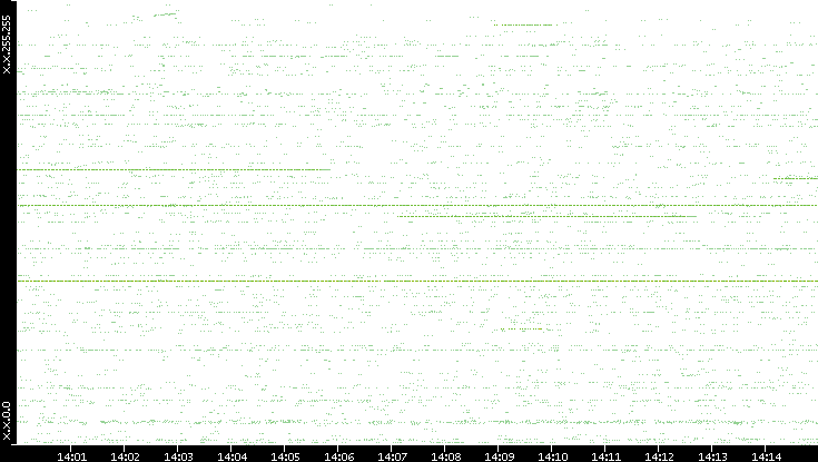 Src. IP vs. Time