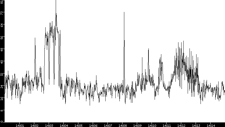 Throughput vs. Time