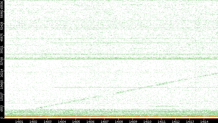 Dest. Port vs. Time
