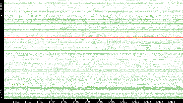 Src. IP vs. Time
