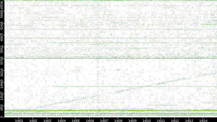 Src. Port vs. Time