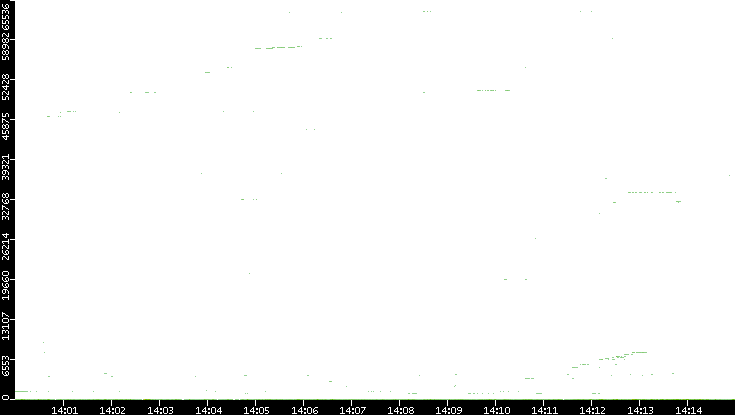 Dest. Port vs. Time
