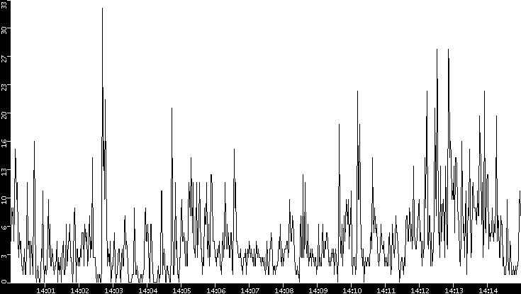 Throughput vs. Time