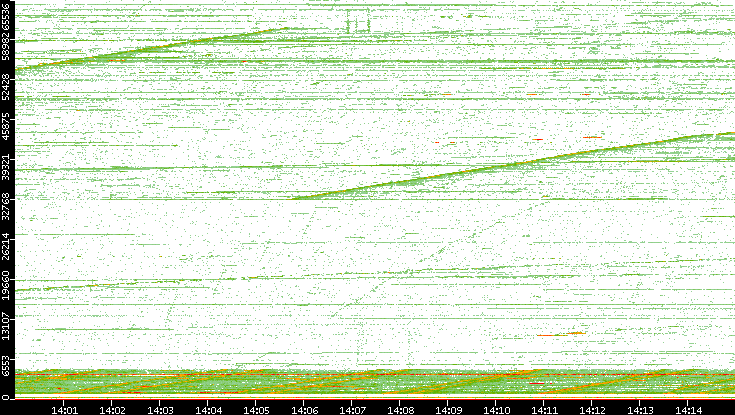 Dest. Port vs. Time