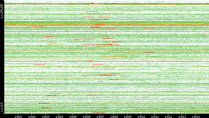 Src. IP vs. Time