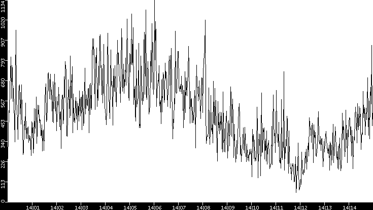 Throughput vs. Time