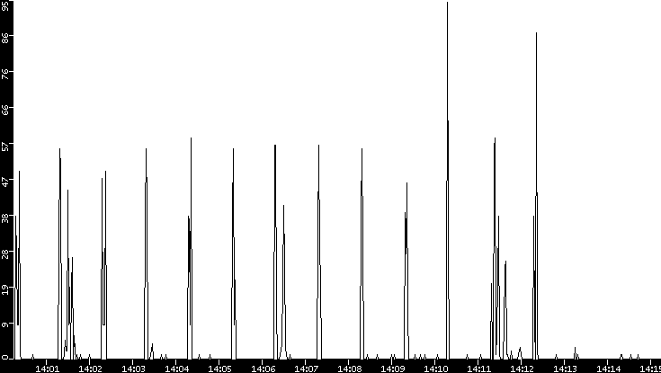 Throughput vs. Time