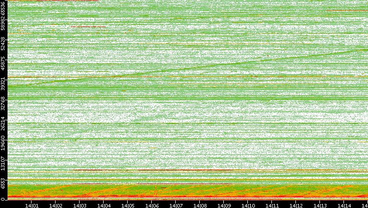 Dest. Port vs. Time