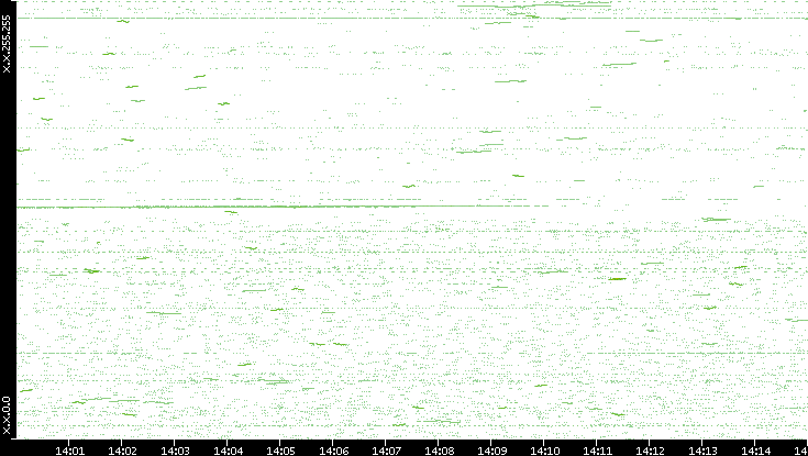 Dest. IP vs. Time