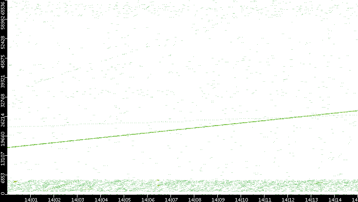 Src. Port vs. Time