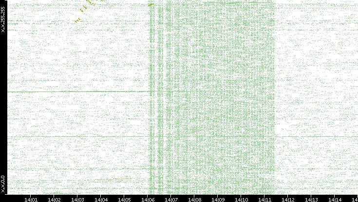 Dest. IP vs. Time