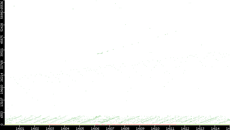 Dest. Port vs. Time