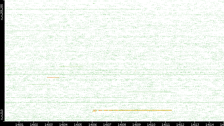 Src. IP vs. Time