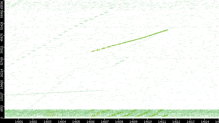 Src. Port vs. Time