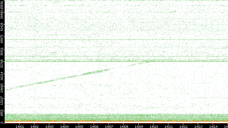 Dest. Port vs. Time