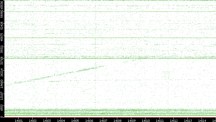 Src. Port vs. Time