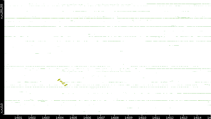 Dest. IP vs. Time