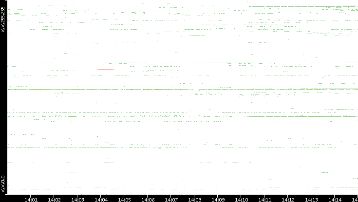 Src. IP vs. Time